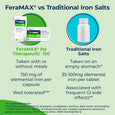 FeraMAX Pd Therapeutic 150 Iron Supplement – 100 Capsules